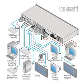 Sélecteurs - Convertisseurs Vidéo